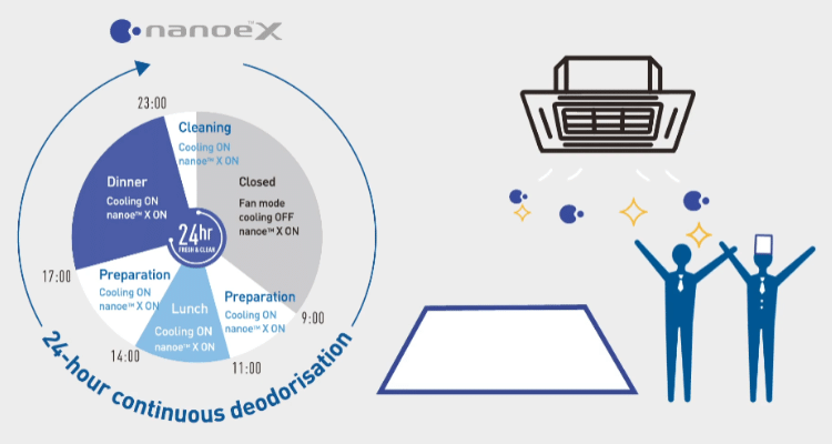 Công nghệ NanoeX điều hòa âm trần Panasonic